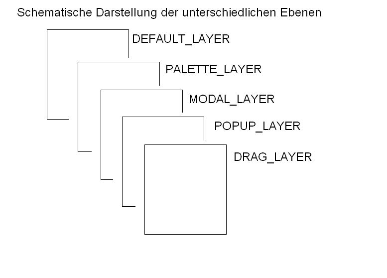 Schematische Darstellung der unterschiedlichen Layer eines JLayeredPane
